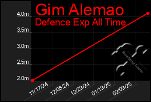 Total Graph of Gim Alemao