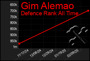 Total Graph of Gim Alemao