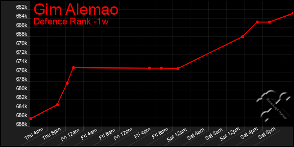 Last 7 Days Graph of Gim Alemao