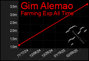 Total Graph of Gim Alemao