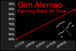 Total Graph of Gim Alemao