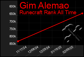 Total Graph of Gim Alemao