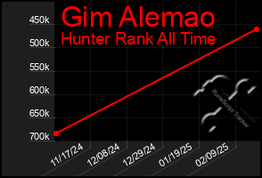 Total Graph of Gim Alemao