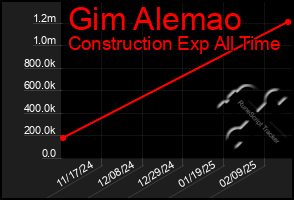 Total Graph of Gim Alemao