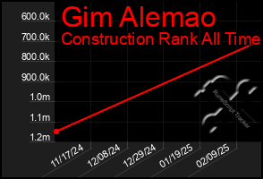 Total Graph of Gim Alemao