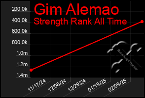 Total Graph of Gim Alemao