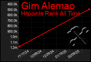 Total Graph of Gim Alemao