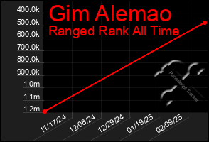 Total Graph of Gim Alemao