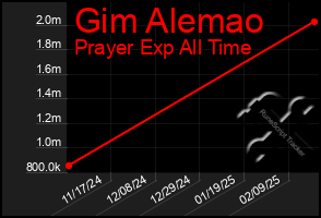 Total Graph of Gim Alemao