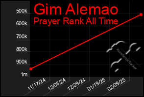 Total Graph of Gim Alemao