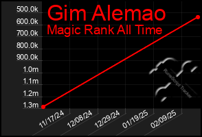 Total Graph of Gim Alemao