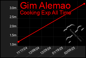 Total Graph of Gim Alemao