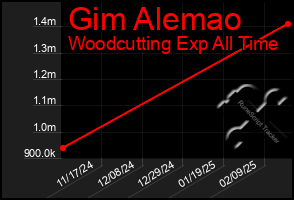 Total Graph of Gim Alemao