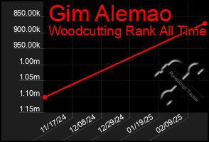 Total Graph of Gim Alemao