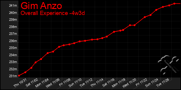 Last 31 Days Graph of Gim Anzo