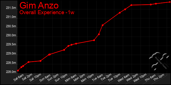 1 Week Graph of Gim Anzo