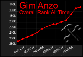 Total Graph of Gim Anzo