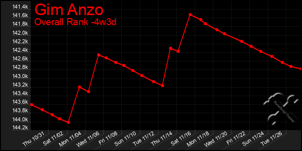 Last 31 Days Graph of Gim Anzo