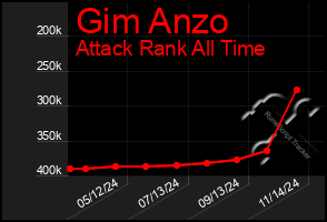 Total Graph of Gim Anzo