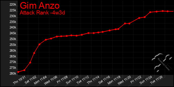 Last 31 Days Graph of Gim Anzo