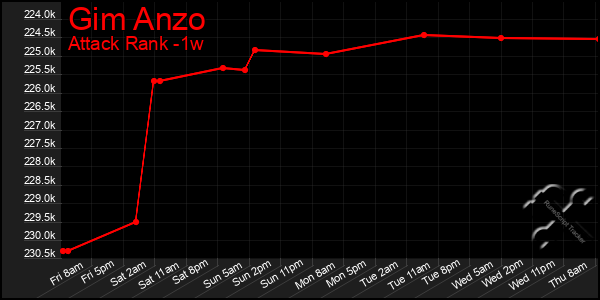 Last 7 Days Graph of Gim Anzo