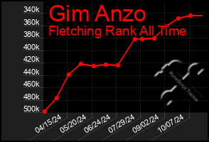 Total Graph of Gim Anzo