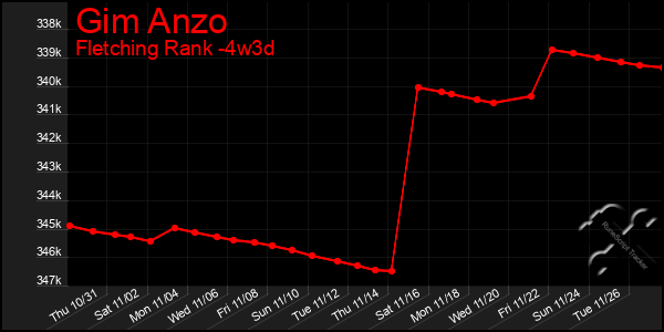 Last 31 Days Graph of Gim Anzo