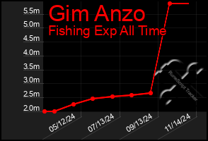 Total Graph of Gim Anzo