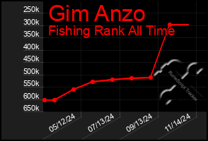 Total Graph of Gim Anzo