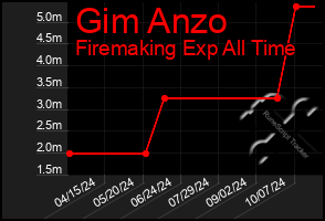 Total Graph of Gim Anzo