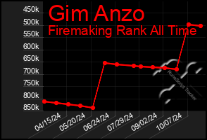 Total Graph of Gim Anzo