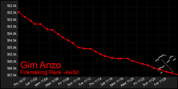 Last 31 Days Graph of Gim Anzo