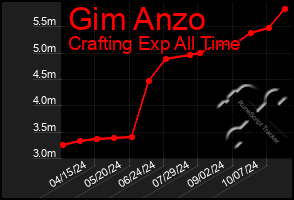 Total Graph of Gim Anzo