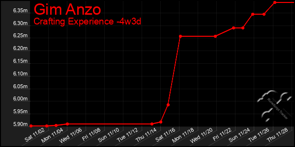 Last 31 Days Graph of Gim Anzo