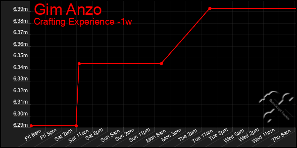 Last 7 Days Graph of Gim Anzo