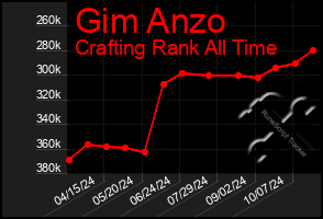 Total Graph of Gim Anzo