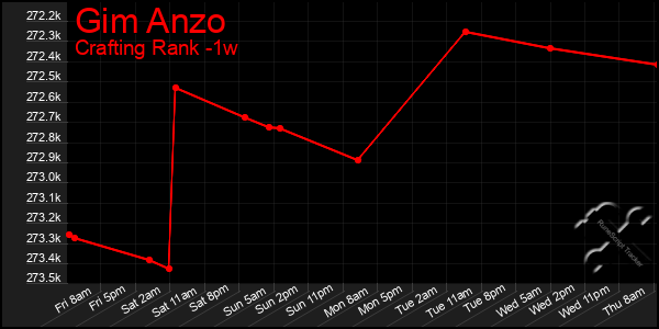 Last 7 Days Graph of Gim Anzo