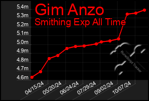 Total Graph of Gim Anzo