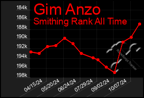 Total Graph of Gim Anzo