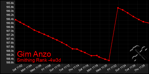 Last 31 Days Graph of Gim Anzo