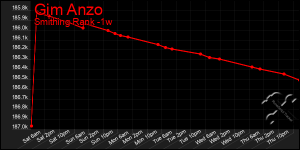 Last 7 Days Graph of Gim Anzo