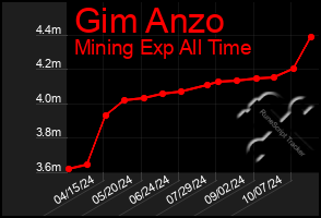 Total Graph of Gim Anzo