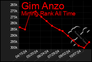 Total Graph of Gim Anzo