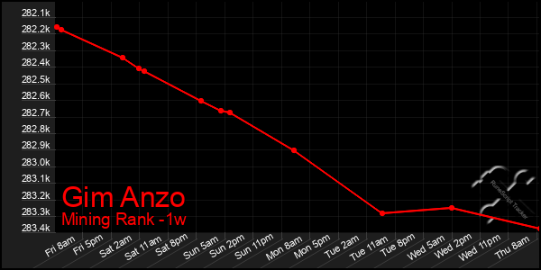 Last 7 Days Graph of Gim Anzo