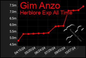 Total Graph of Gim Anzo