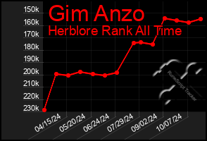 Total Graph of Gim Anzo