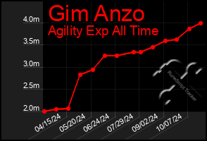 Total Graph of Gim Anzo