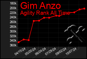 Total Graph of Gim Anzo