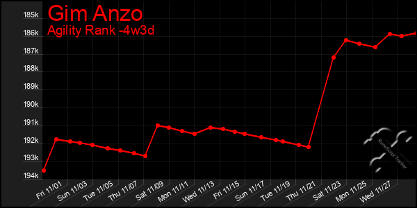 Last 31 Days Graph of Gim Anzo