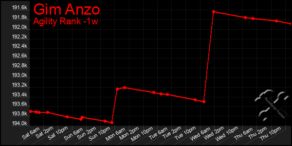 Last 7 Days Graph of Gim Anzo